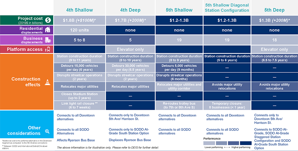 This slide is a comparison table with a summary of project considerations for alternatives in the Chinatown-International District. It focuses on the performance level of each alternative for each of the project considerations and comprises a 6-column, 6-row table. The column headers read: 4th Shallow, 4th Deep, 5th Shallow, 5th Shallow Diagonal Station Configuration, and 5th Deep. The row headers read: Project cost (2019 in billions), residential displacements, business displacements, platform access, construction effects, and other considerations. Text under the table reads: The above information is for illustration only. Please refer to DEIS for further detail. For project cost, the 5th Shallow and 5th Shallow Diagonal Station Configuration alternative perform highest by being the lowest in cost. For residential displacement, all but the 4th Shallow alternative would cause no residential displacement, performing the highest. The 4th Shallow and 4th Deep alternatives performed highest in mitigating business displacement. The 4th Shallow, 5th Shallow, and 5th Shallow Diagonal Station Configuration alternatives all performed highly in platform access. The 5th Shallow Diagonal Station Configuration and 5th Deep alternatives performed highest in construction effects. The information provided within each cell largely reflect the information provided in each alternative’s individual table and callout box slide except for some additional connection considerations for each alternative. The additional considerations for the 4th Shallow alternative include: connects to all downtown alternatives, connects all SODO alternatives, affects Ryerson bus base. The additional considerations for the 4th Deep alternative include: Connects only to downtown 5th Avenue/Harrison Street, connects only to the SODO At-Grade South Station option, displaces Ryerson bus base. The additional considerations for the 5th Shallow alternative include: connects to all downtown alternatives and connects to all SODO alternatives. The additional considerations for the 5th Shallow Diagonal Station Configuration include: Connects to all DT alternatives and connects to all SODO alternatives. The additional considerations four the 5th Deep alternative include: Connects only to Downtown 5th Ave/Harrison St. Connects to SODO At-Grade, SODO At-Grade Staggered Station Configuration and SODO At-Grade South Station Option. Please refer to the individual alternatives slides or to the DEIS for further detail.